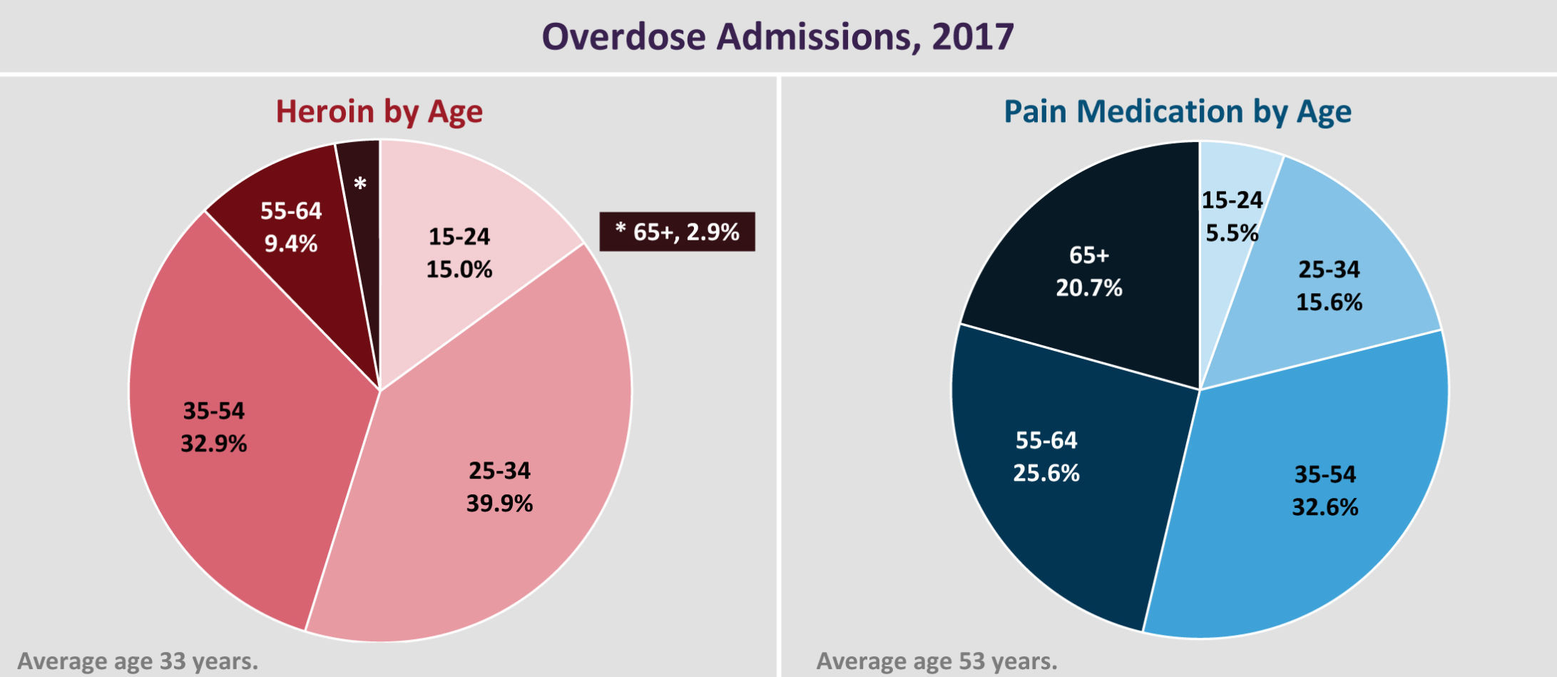 Hospital admissions overdoses
